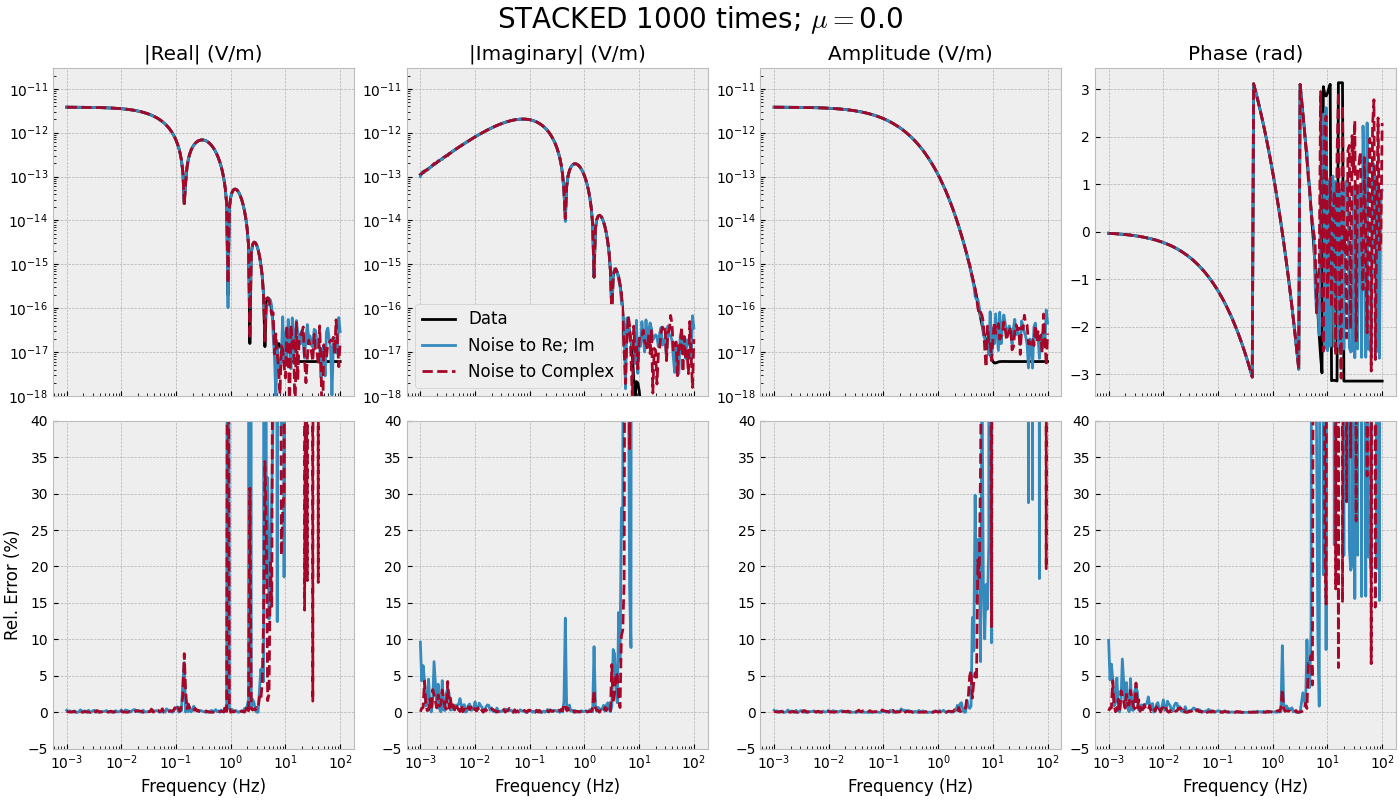 STACKED 1000 times; $\mu=$0.0, |Real| (V/m), |Imaginary| (V/m), Amplitude (V/m), Phase (rad)