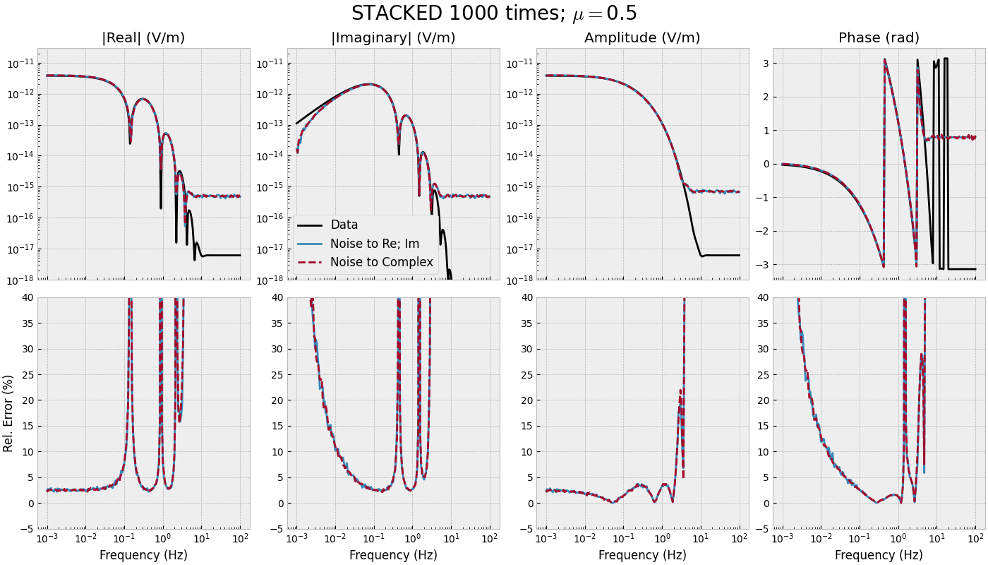 STACKED 1000 times; $\mu=$0.5, |Real| (V/m), |Imaginary| (V/m), Amplitude (V/m), Phase (rad)