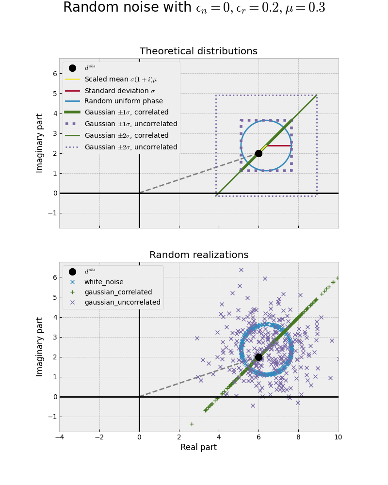 Random noise with $\epsilon_n = 0, \epsilon_r=0.2, \mu=0.3$, Theoretical distributions, Random realizations
