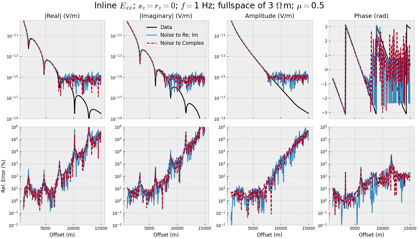 Inline $E_{xx}$; $s_z=r_z=0$; $f=$1 Hz; fullspace of 3 $\Omega\,$m; $\mu=$0.5, |Real| (V/m), |Imaginary| (V/m), Amplitude (V/m), Phase (rad)
