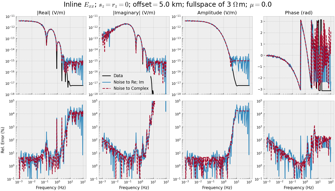 Inline $E_{xx}$; $s_z=r_z=0$; offset$=$5.0 km; fullspace of 3 $\Omega\,$m; $\mu=$0.0, |Real| (V/m), |Imaginary| (V/m), Amplitude (V/m), Phase (rad)