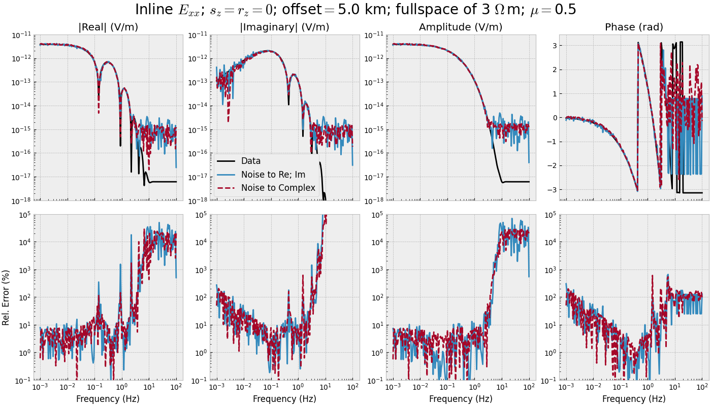 Inline $E_{xx}$; $s_z=r_z=0$; offset$=$5.0 km; fullspace of 3 $\Omega\,$m; $\mu=$0.5, |Real| (V/m), |Imaginary| (V/m), Amplitude (V/m), Phase (rad)