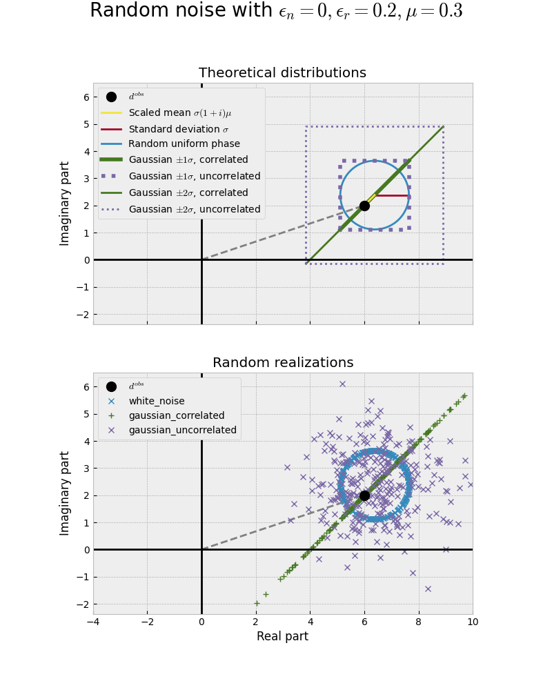 Random noise with $\epsilon_n = 0, \epsilon_r=0.2, \mu=0.3$, Theoretical distributions, Random realizations