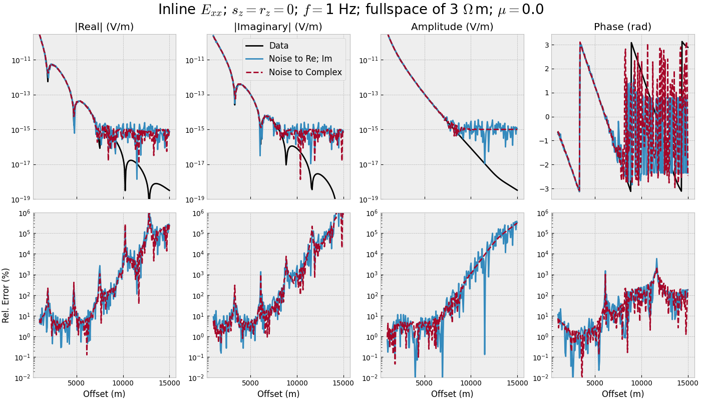 Inline $E_{xx}$; $s_z=r_z=0$; $f=$1 Hz; fullspace of 3 $\Omega\,$m; $\mu=$0.0, |Real| (V/m), |Imaginary| (V/m), Amplitude (V/m), Phase (rad)