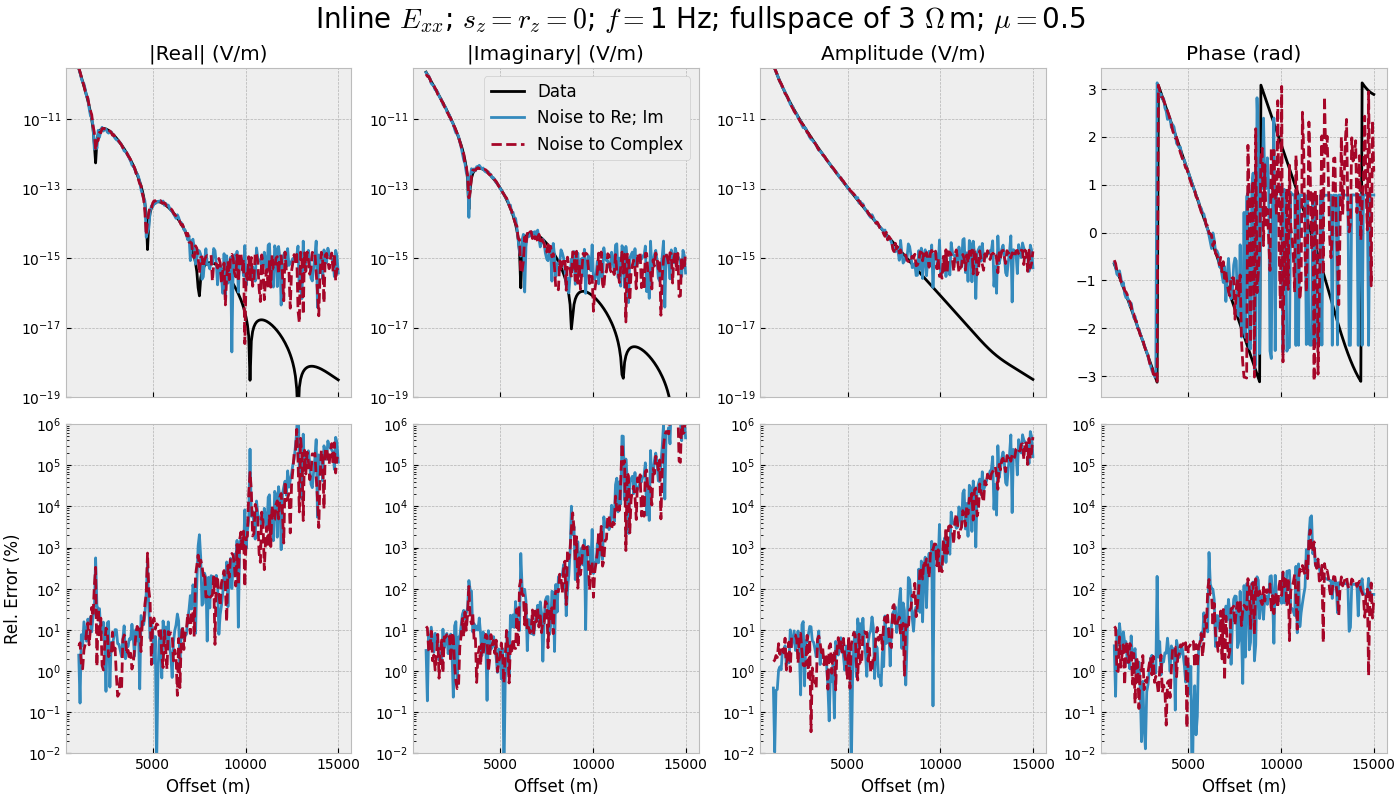 Inline $E_{xx}$; $s_z=r_z=0$; $f=$1 Hz; fullspace of 3 $\Omega\,$m; $\mu=$0.5, |Real| (V/m), |Imaginary| (V/m), Amplitude (V/m), Phase (rad)