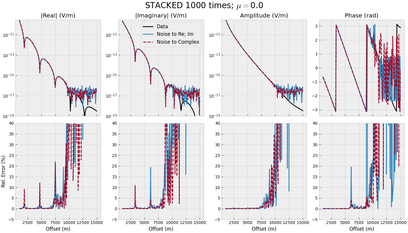 STACKED 1000 times; $\mu=$0.0, |Real| (V/m), |Imaginary| (V/m), Amplitude (V/m), Phase (rad)