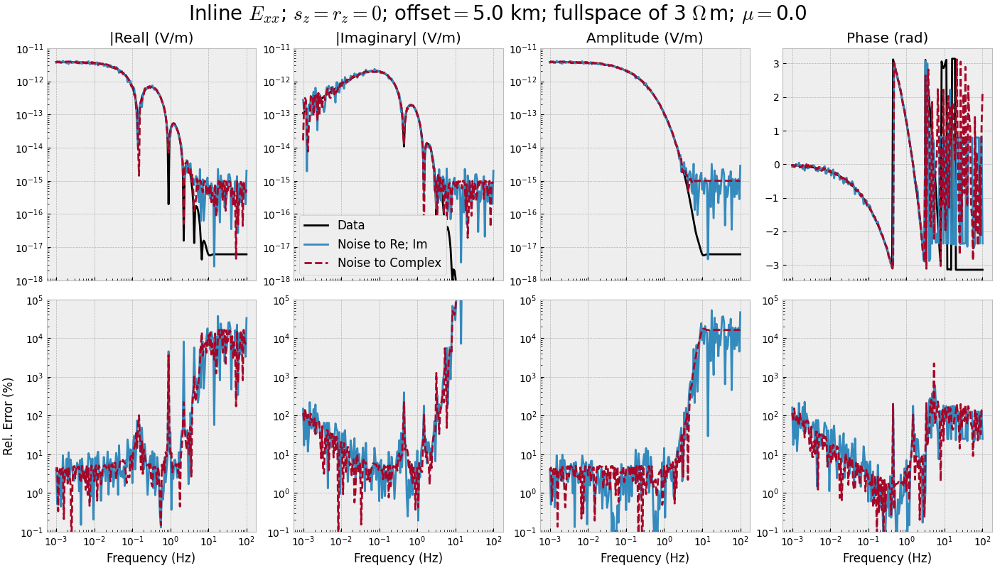 Inline $E_{xx}$; $s_z=r_z=0$; offset$=$5.0 km; fullspace of 3 $\Omega\,$m; $\mu=$0.0, |Real| (V/m), |Imaginary| (V/m), Amplitude (V/m), Phase (rad)