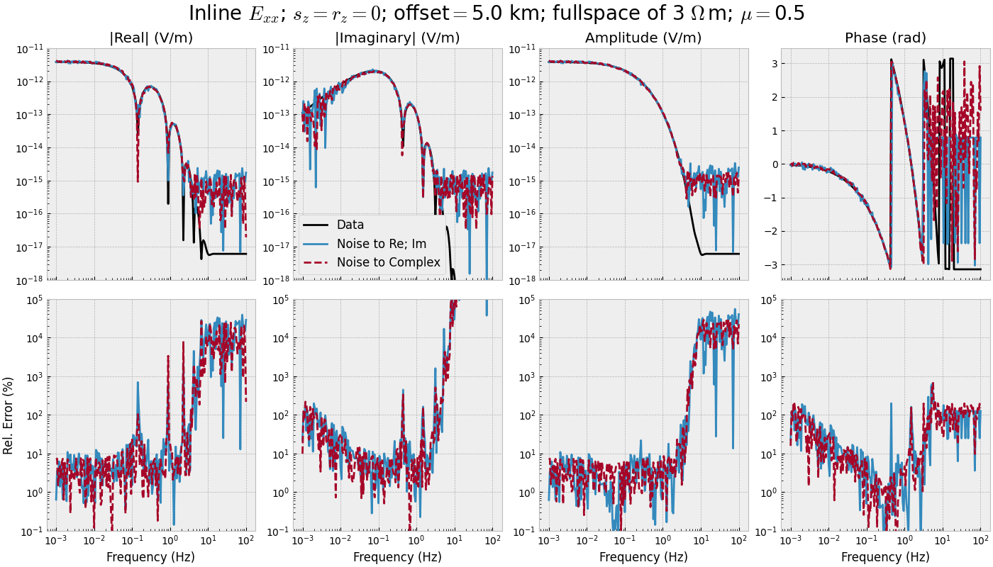 Inline $E_{xx}$; $s_z=r_z=0$; offset$=$5.0 km; fullspace of 3 $\Omega\,$m; $\mu=$0.5, |Real| (V/m), |Imaginary| (V/m), Amplitude (V/m), Phase (rad)