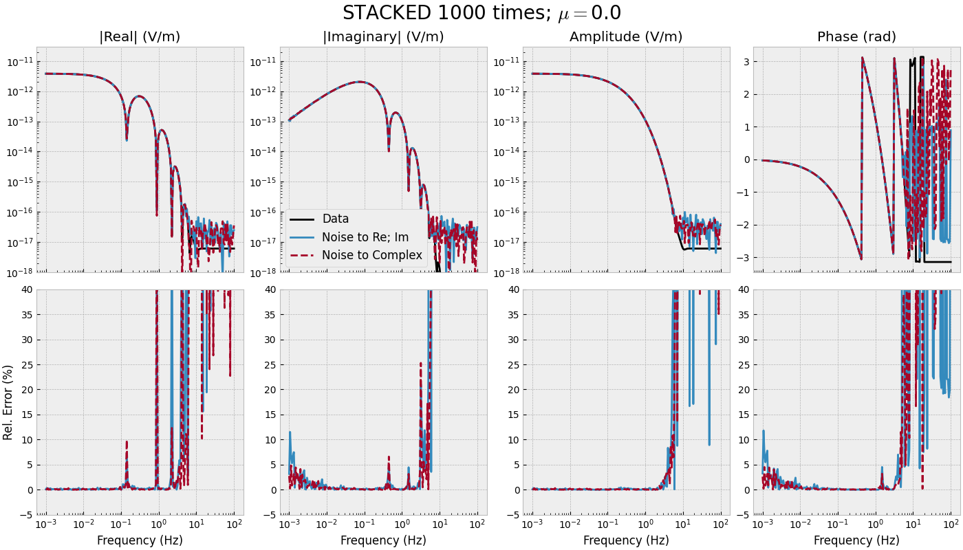STACKED 1000 times; $\mu=$0.0, |Real| (V/m), |Imaginary| (V/m), Amplitude (V/m), Phase (rad)