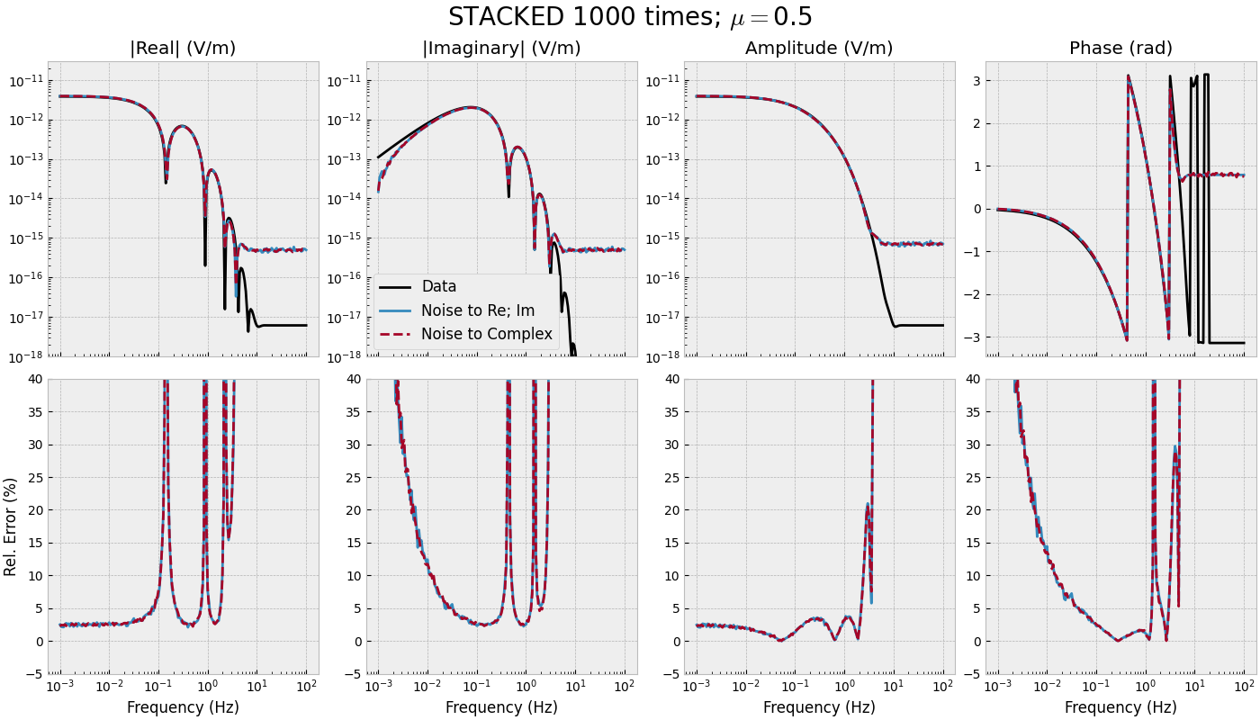 STACKED 1000 times; $\mu=$0.5, |Real| (V/m), |Imaginary| (V/m), Amplitude (V/m), Phase (rad)
