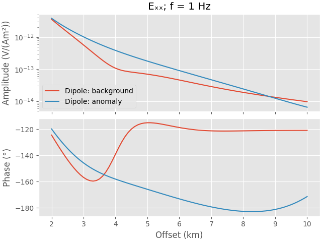 Eₓₓ; f = 1 Hz