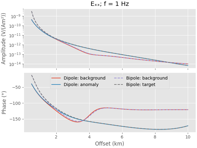 Eₓₓ; f = 1 Hz