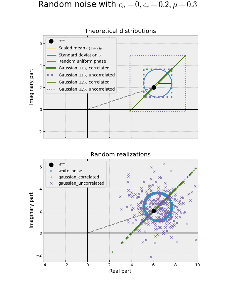Random noise with $\epsilon_n = 0, \epsilon_r=0.2, \mu=0.3$, Theoretical distributions, Random realizations