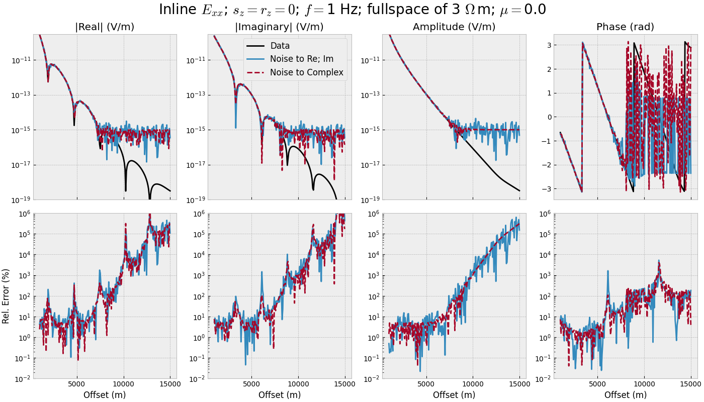 Inline $E_{xx}$; $s_z=r_z=0$; $f=$1 Hz; fullspace of 3 $\Omega\,$m; $\mu=$0.0, |Real| (V/m), |Imaginary| (V/m), Amplitude (V/m), Phase (rad)
