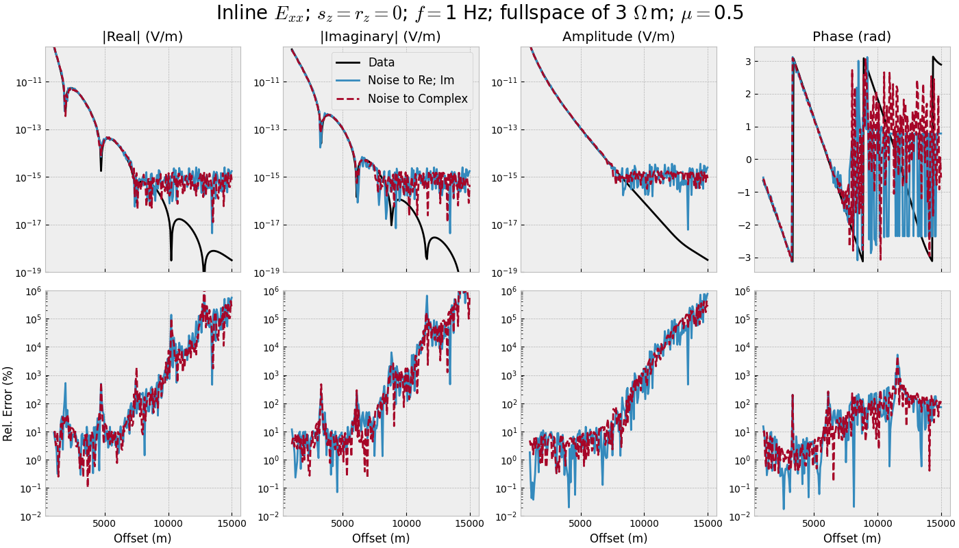Inline $E_{xx}$; $s_z=r_z=0$; $f=$1 Hz; fullspace of 3 $\Omega\,$m; $\mu=$0.5, |Real| (V/m), |Imaginary| (V/m), Amplitude (V/m), Phase (rad)