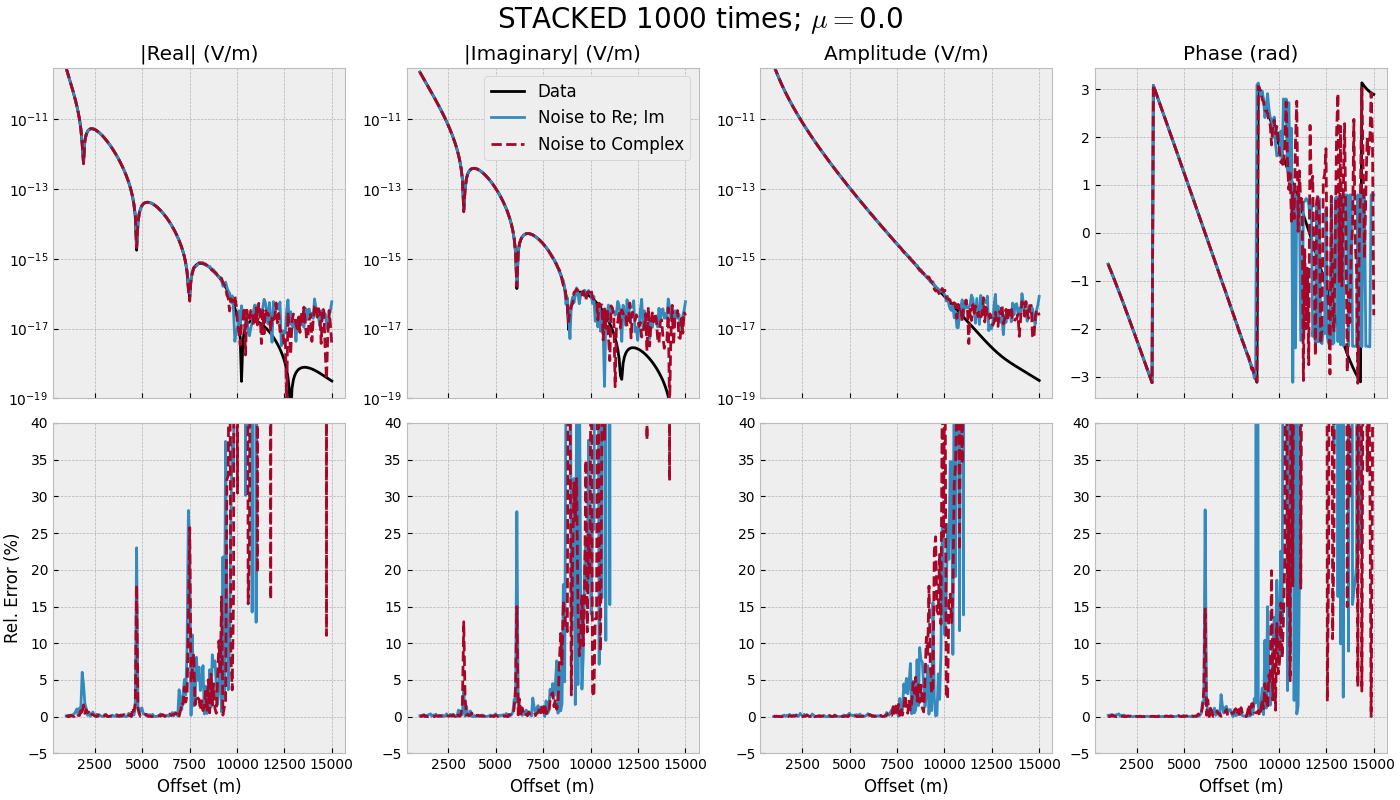 STACKED 1000 times; $\mu=$0.0, |Real| (V/m), |Imaginary| (V/m), Amplitude (V/m), Phase (rad)