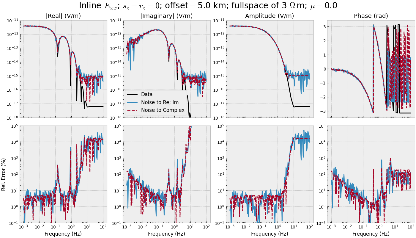 Inline $E_{xx}$; $s_z=r_z=0$; offset$=$5.0 km; fullspace of 3 $\Omega\,$m; $\mu=$0.0, |Real| (V/m), |Imaginary| (V/m), Amplitude (V/m), Phase (rad)