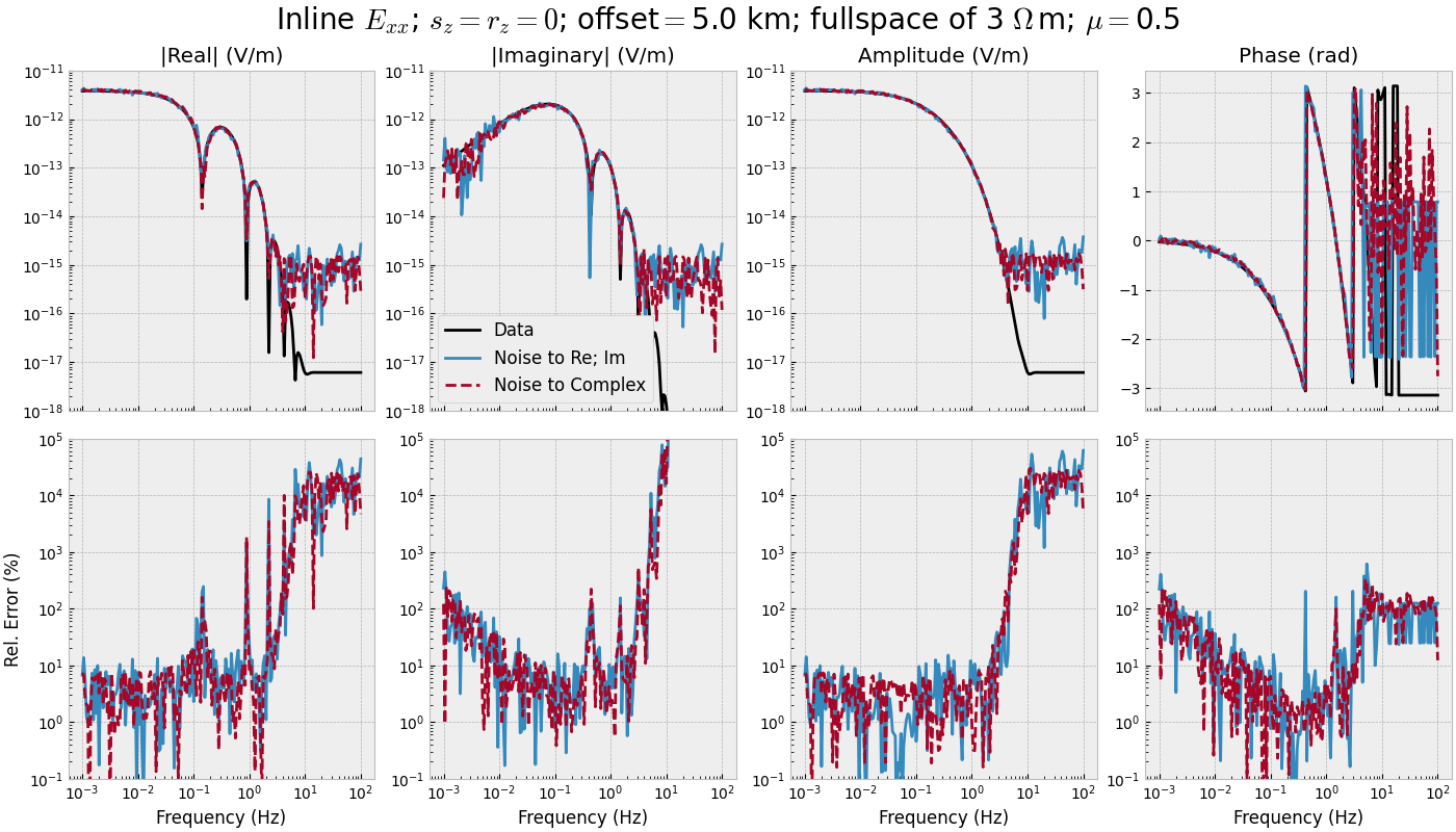 Inline $E_{xx}$; $s_z=r_z=0$; offset$=$5.0 km; fullspace of 3 $\Omega\,$m; $\mu=$0.5, |Real| (V/m), |Imaginary| (V/m), Amplitude (V/m), Phase (rad)
