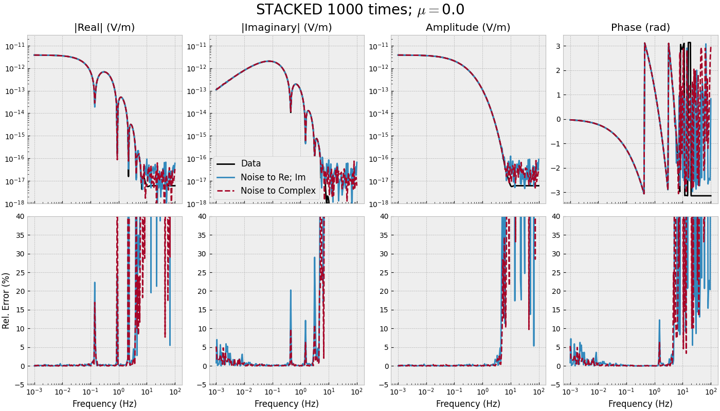 STACKED 1000 times; $\mu=$0.0, |Real| (V/m), |Imaginary| (V/m), Amplitude (V/m), Phase (rad)