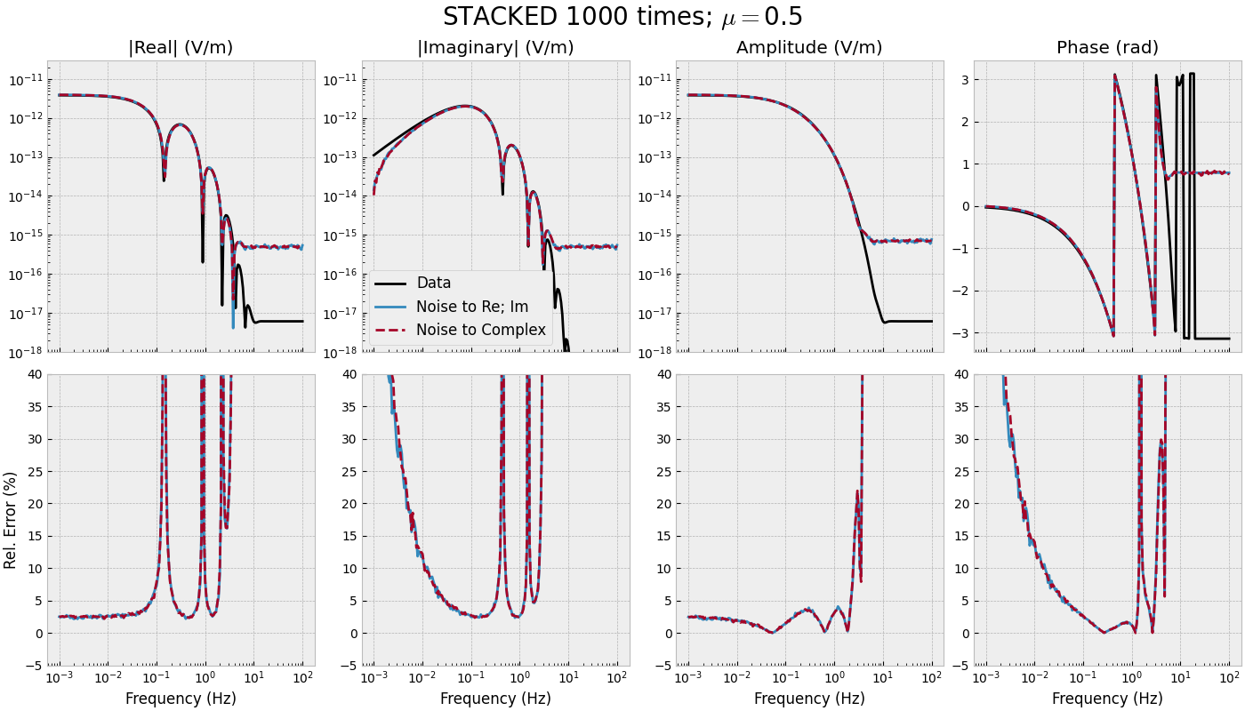 STACKED 1000 times; $\mu=$0.5, |Real| (V/m), |Imaginary| (V/m), Amplitude (V/m), Phase (rad)