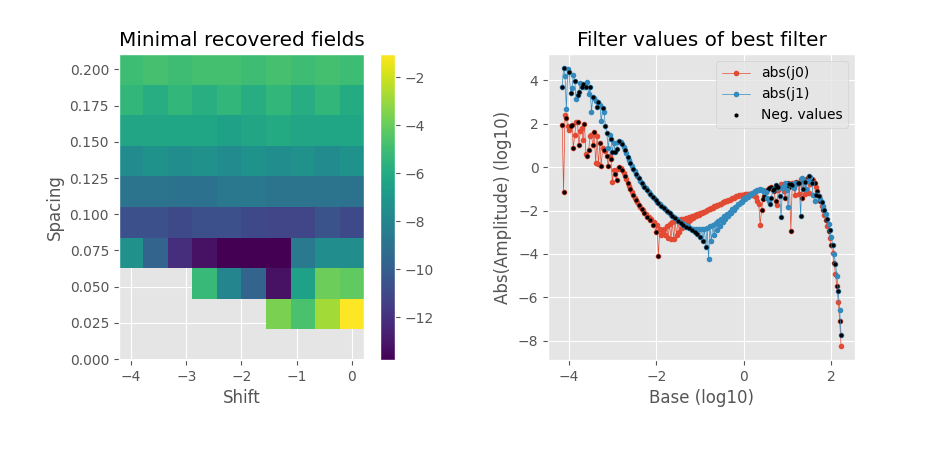 Minimal recovered fields, Filter values of best filter