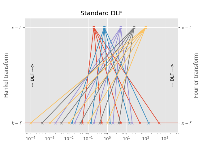 Standard DLF
