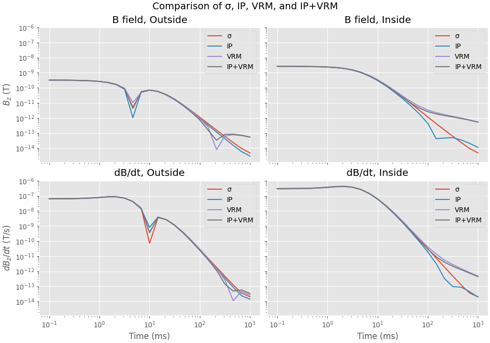 Comparison of σ, IP, VRM, and IP+VRM, B field, Outside, B field, Inside, dB/dt, Outside, dB/dt, Inside