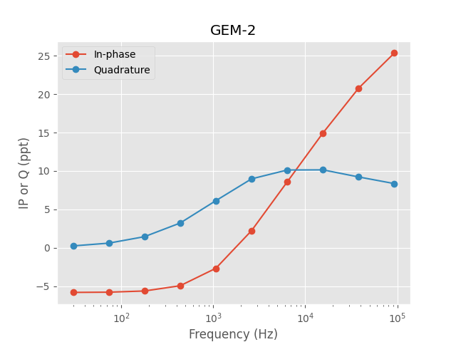 GEM-2