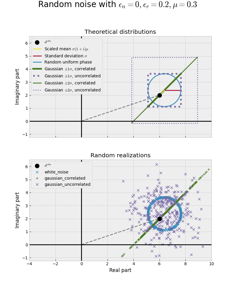 Random noise with $\epsilon_n = 0, \epsilon_r=0.2, \mu=0.3$, Theoretical distributions, Random realizations