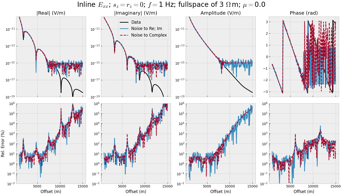 Inline $E_{xx}$; $s_z=r_z=0$; $f=$1 Hz; fullspace of 3 $\Omega\,$m; $\mu=$0.0, |Real| (V/m), |Imaginary| (V/m), Amplitude (V/m), Phase (rad)