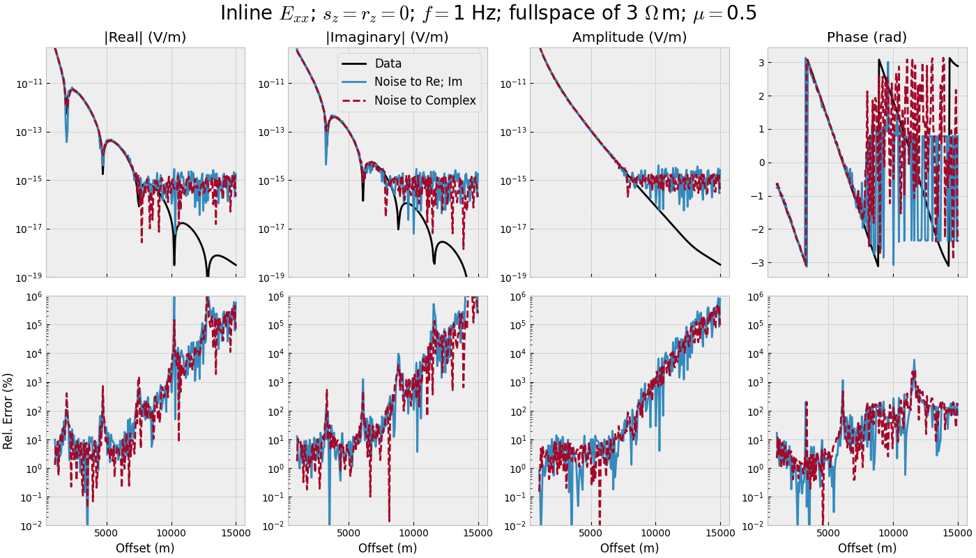 Inline $E_{xx}$; $s_z=r_z=0$; $f=$1 Hz; fullspace of 3 $\Omega\,$m; $\mu=$0.5, |Real| (V/m), |Imaginary| (V/m), Amplitude (V/m), Phase (rad)
