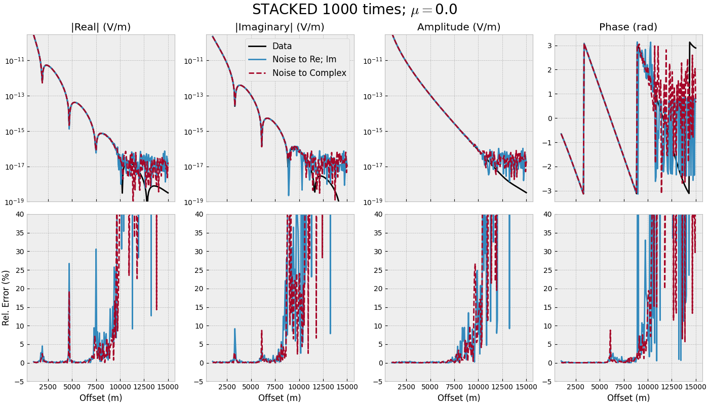 STACKED 1000 times; $\mu=$0.0, |Real| (V/m), |Imaginary| (V/m), Amplitude (V/m), Phase (rad)