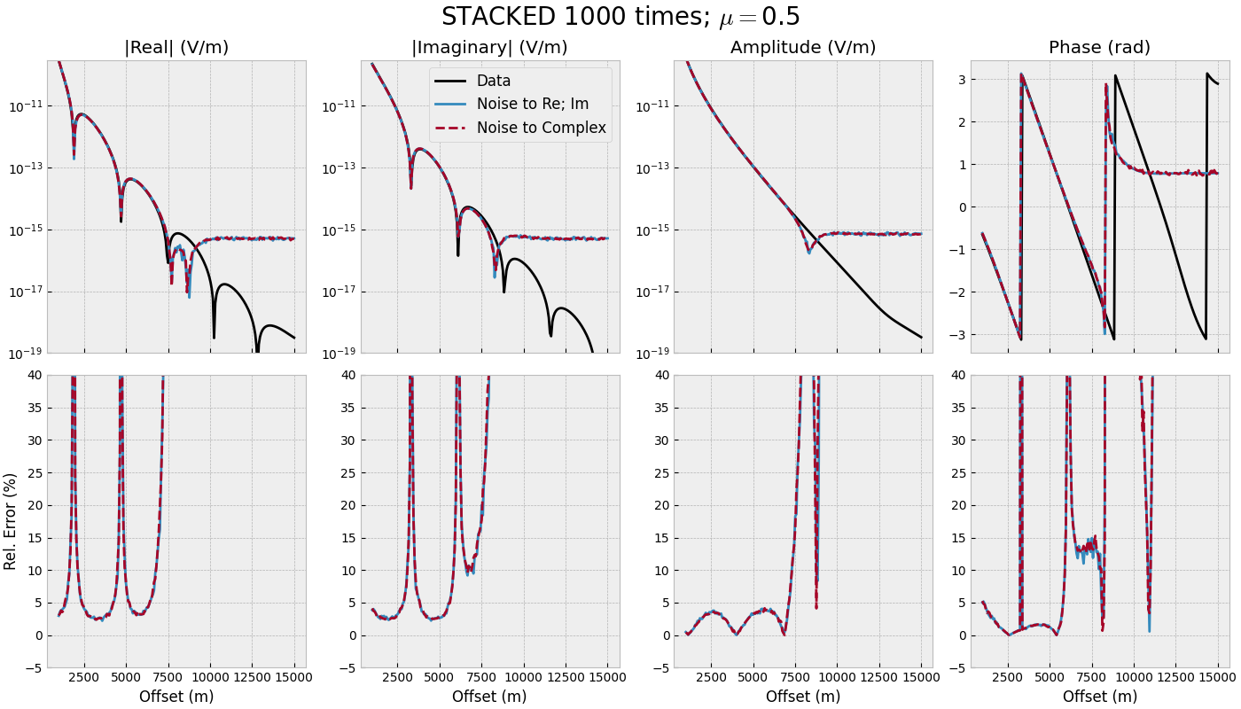 STACKED 1000 times; $\mu=$0.5, |Real| (V/m), |Imaginary| (V/m), Amplitude (V/m), Phase (rad)