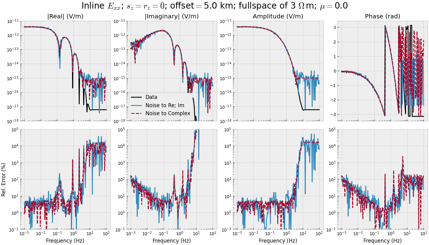 Inline $E_{xx}$; $s_z=r_z=0$; offset$=$5.0 km; fullspace of 3 $\Omega\,$m; $\mu=$0.0, |Real| (V/m), |Imaginary| (V/m), Amplitude (V/m), Phase (rad)