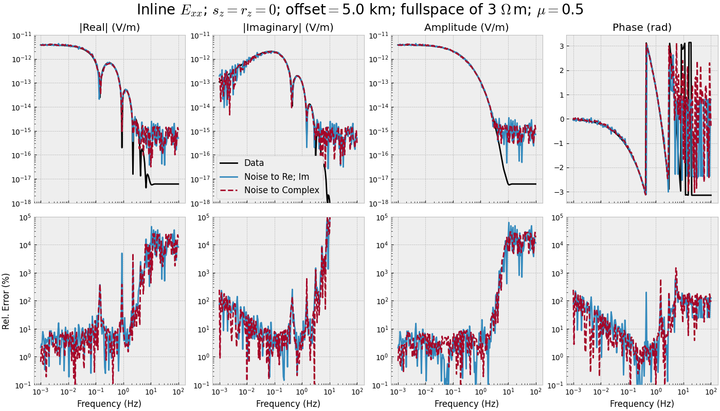 Inline $E_{xx}$; $s_z=r_z=0$; offset$=$5.0 km; fullspace of 3 $\Omega\,$m; $\mu=$0.5, |Real| (V/m), |Imaginary| (V/m), Amplitude (V/m), Phase (rad)
