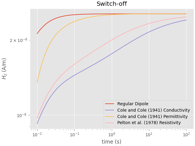 Switch-off