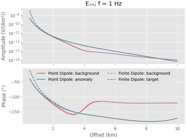 Eₓₓ; f = 1 Hz