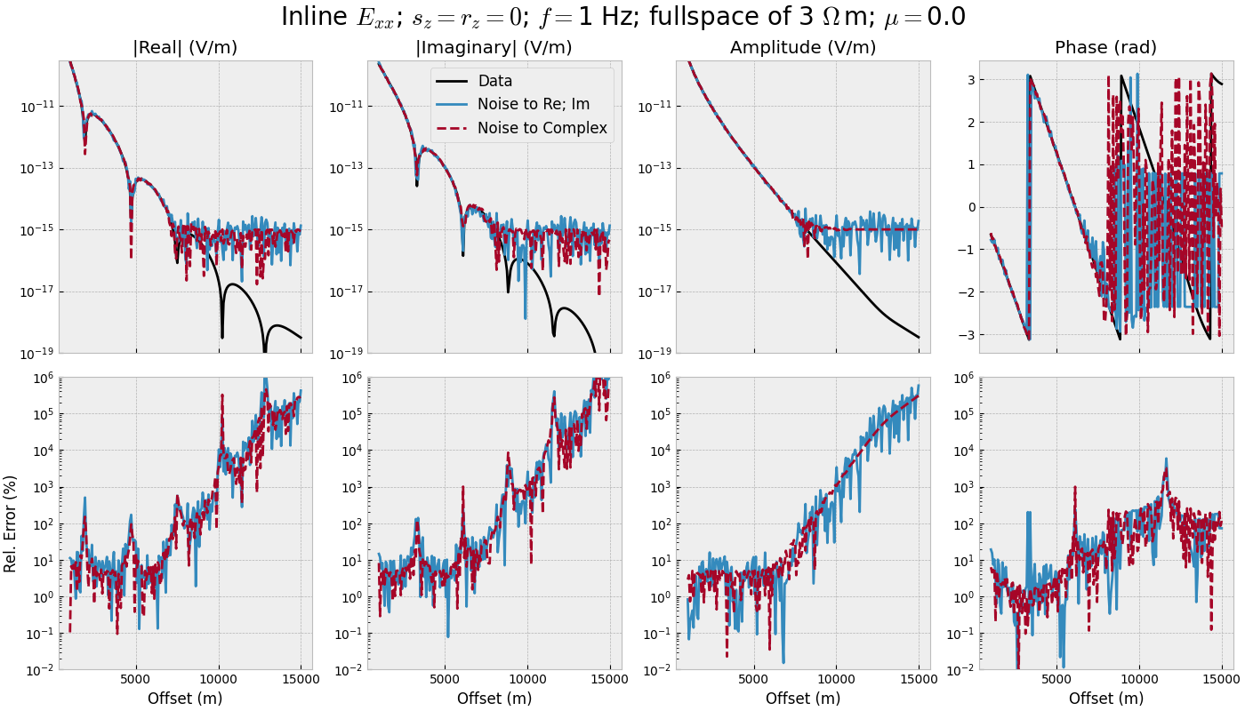 Inline $E_{xx}$; $s_z=r_z=0$; $f=$1 Hz; fullspace of 3 $\Omega\,$m; $\mu=$0.0, |Real| (V/m), |Imaginary| (V/m), Amplitude (V/m), Phase (rad)