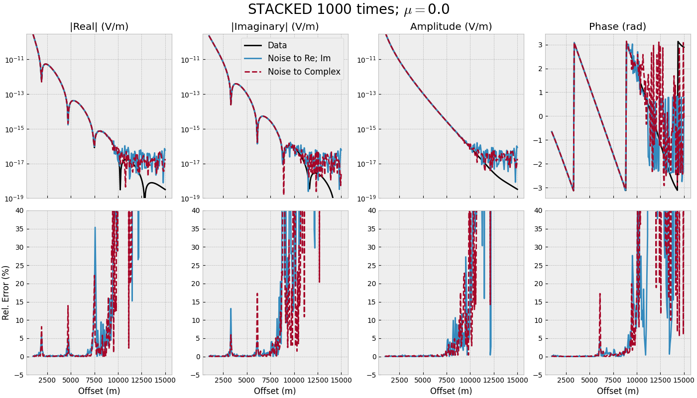 STACKED 1000 times; $\mu=$0.0, |Real| (V/m), |Imaginary| (V/m), Amplitude (V/m), Phase (rad)