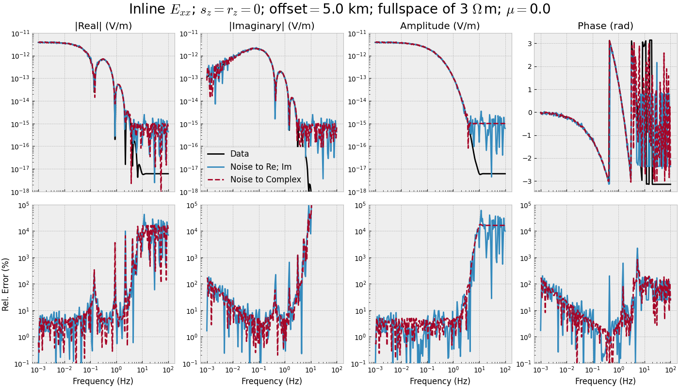 Inline $E_{xx}$; $s_z=r_z=0$; offset$=$5.0 km; fullspace of 3 $\Omega\,$m; $\mu=$0.0, |Real| (V/m), |Imaginary| (V/m), Amplitude (V/m), Phase (rad)