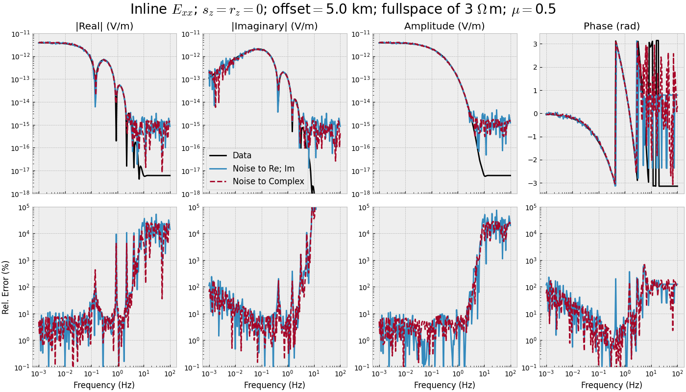 Inline $E_{xx}$; $s_z=r_z=0$; offset$=$5.0 km; fullspace of 3 $\Omega\,$m; $\mu=$0.5, |Real| (V/m), |Imaginary| (V/m), Amplitude (V/m), Phase (rad)