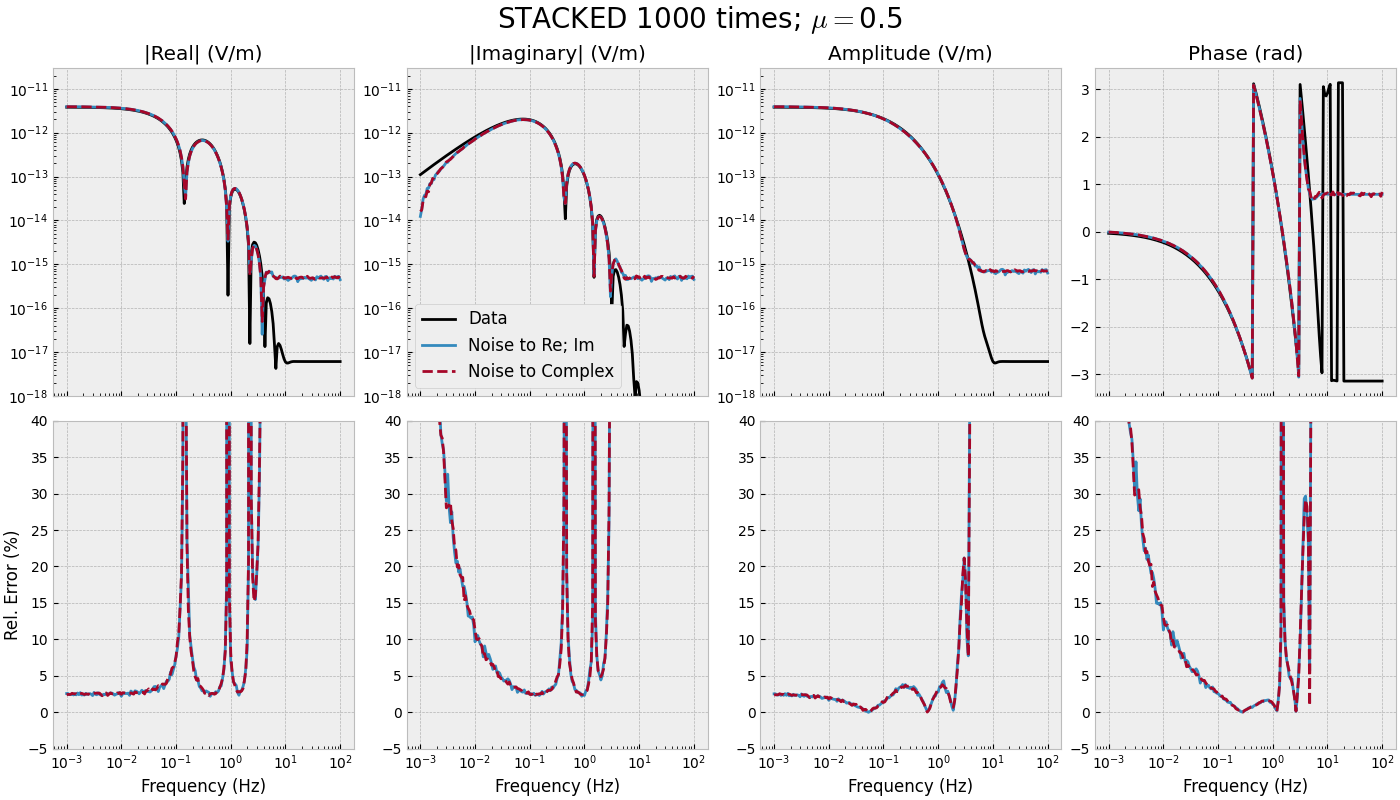 STACKED 1000 times; $\mu=$0.5, |Real| (V/m), |Imaginary| (V/m), Amplitude (V/m), Phase (rad)