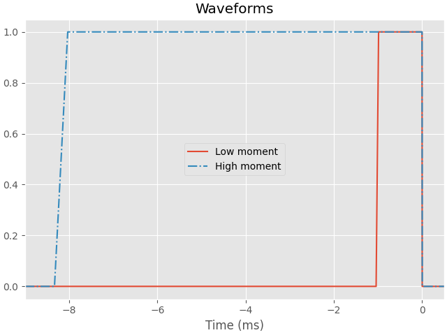 Waveforms